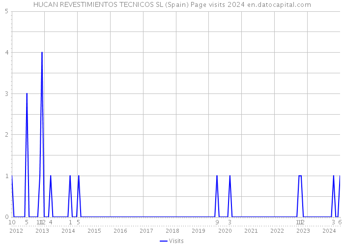 HUCAN REVESTIMIENTOS TECNICOS SL (Spain) Page visits 2024 