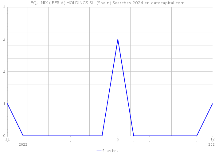EQUINIX (IBERIA) HOLDINGS SL. (Spain) Searches 2024 