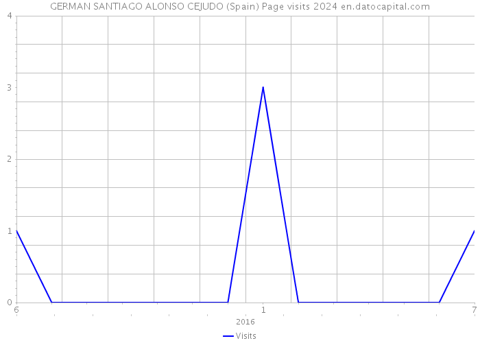 GERMAN SANTIAGO ALONSO CEJUDO (Spain) Page visits 2024 