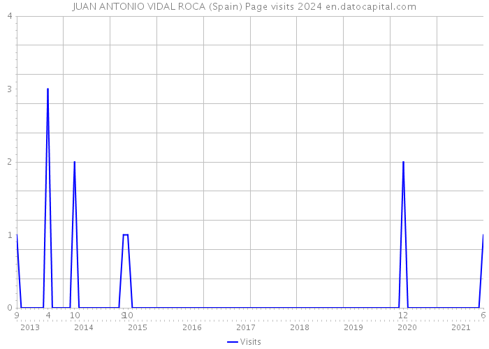 JUAN ANTONIO VIDAL ROCA (Spain) Page visits 2024 