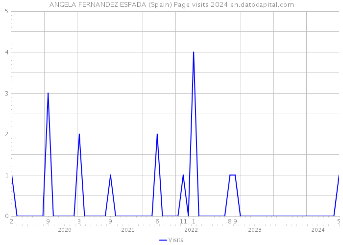 ANGELA FERNANDEZ ESPADA (Spain) Page visits 2024 