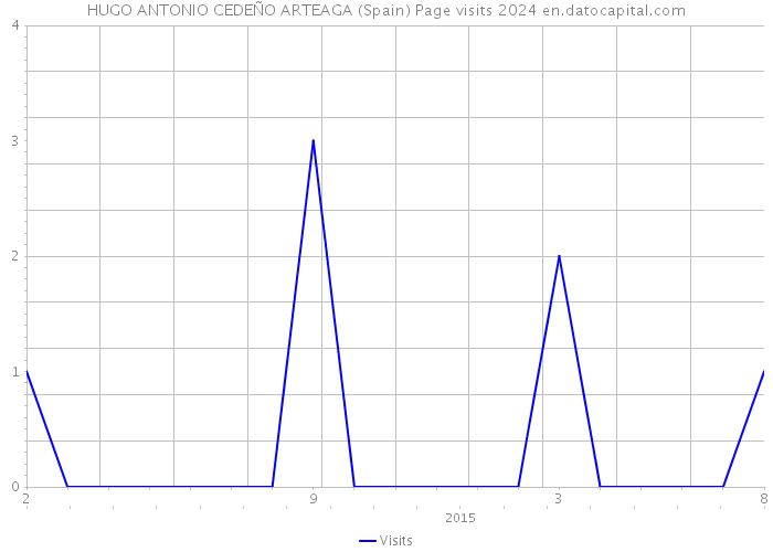HUGO ANTONIO CEDEÑO ARTEAGA (Spain) Page visits 2024 