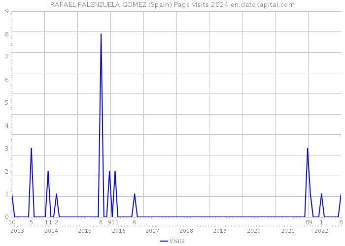 RAFAEL PALENZUELA GOMEZ (Spain) Page visits 2024 