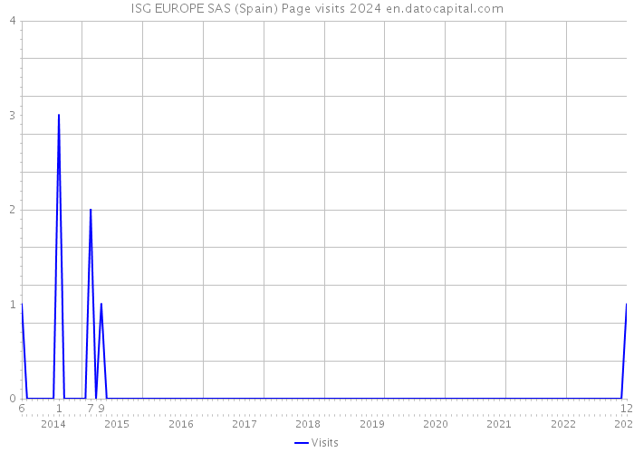 ISG EUROPE SAS (Spain) Page visits 2024 