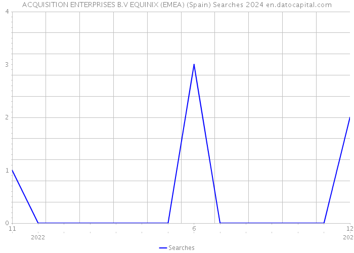 ACQUISITION ENTERPRISES B.V EQUINIX (EMEA) (Spain) Searches 2024 