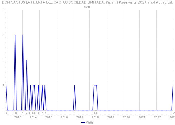 DON CACTUS LA HUERTA DEL CACTUS SOCIEDAD LIMITADA. (Spain) Page visits 2024 
