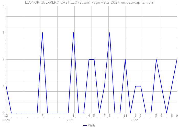 LEONOR GUERRERO CASTILLO (Spain) Page visits 2024 