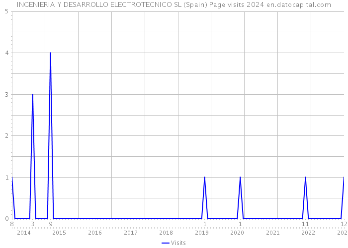 INGENIERIA Y DESARROLLO ELECTROTECNICO SL (Spain) Page visits 2024 