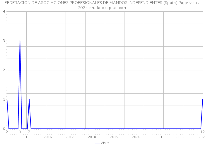 FEDERACION DE ASOCIACIONES PROFESIONALES DE MANDOS INDEPENDIENTES (Spain) Page visits 2024 