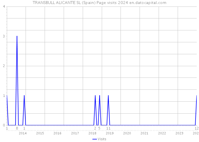 TRANSBULL ALICANTE SL (Spain) Page visits 2024 