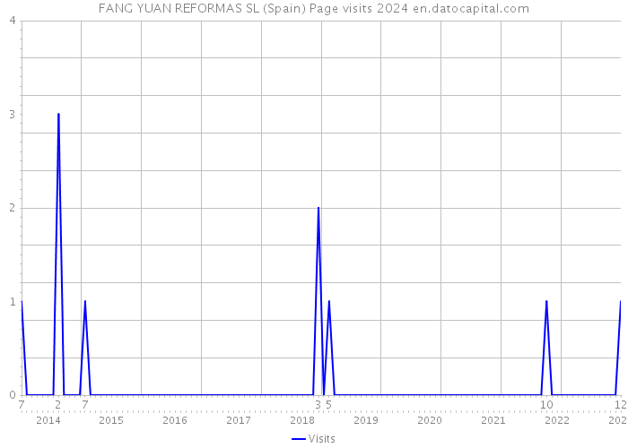 FANG YUAN REFORMAS SL (Spain) Page visits 2024 