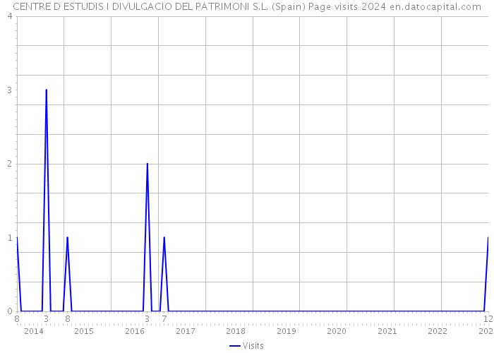 CENTRE D ESTUDIS I DIVULGACIO DEL PATRIMONI S.L. (Spain) Page visits 2024 
