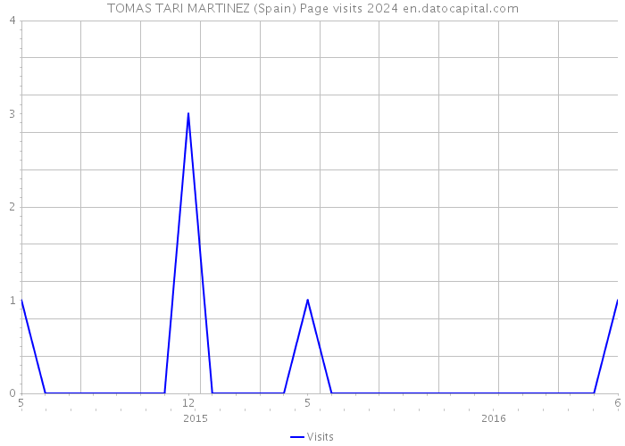 TOMAS TARI MARTINEZ (Spain) Page visits 2024 