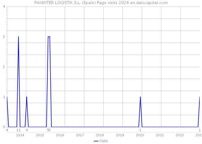 PANINTER LOGISTIK S.L. (Spain) Page visits 2024 