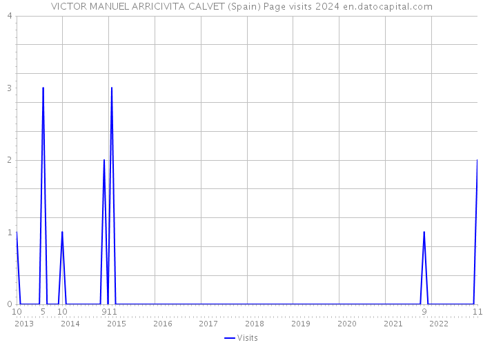 VICTOR MANUEL ARRICIVITA CALVET (Spain) Page visits 2024 