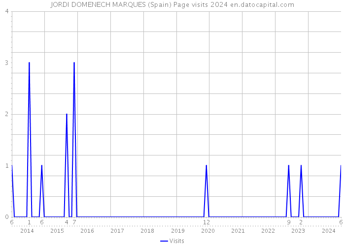 JORDI DOMENECH MARQUES (Spain) Page visits 2024 