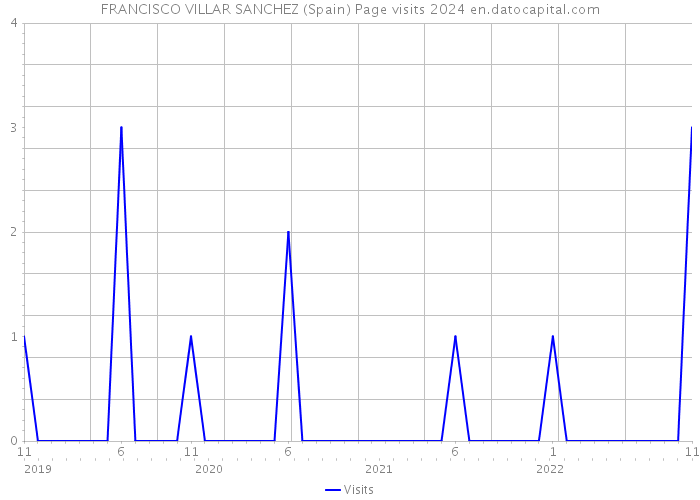 FRANCISCO VILLAR SANCHEZ (Spain) Page visits 2024 