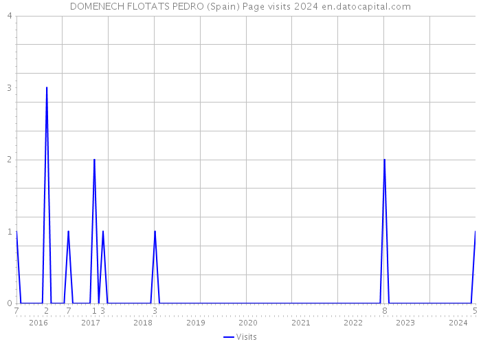 DOMENECH FLOTATS PEDRO (Spain) Page visits 2024 