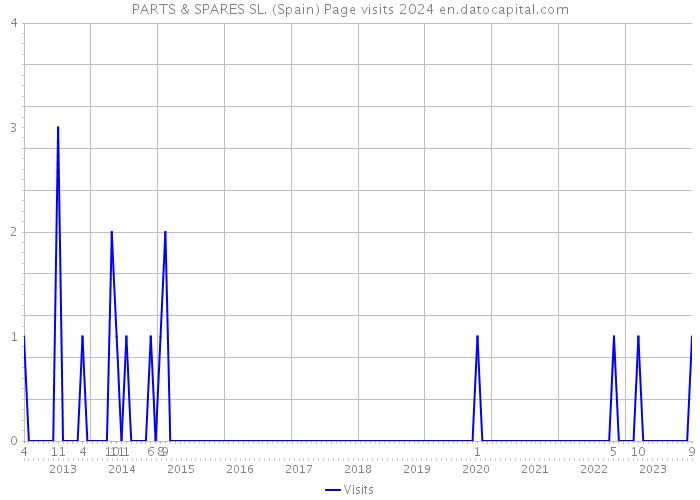 PARTS & SPARES SL. (Spain) Page visits 2024 