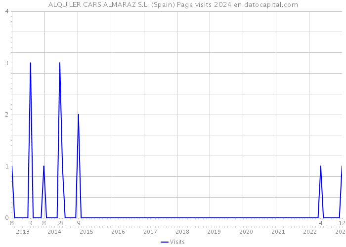 ALQUILER CARS ALMARAZ S.L. (Spain) Page visits 2024 