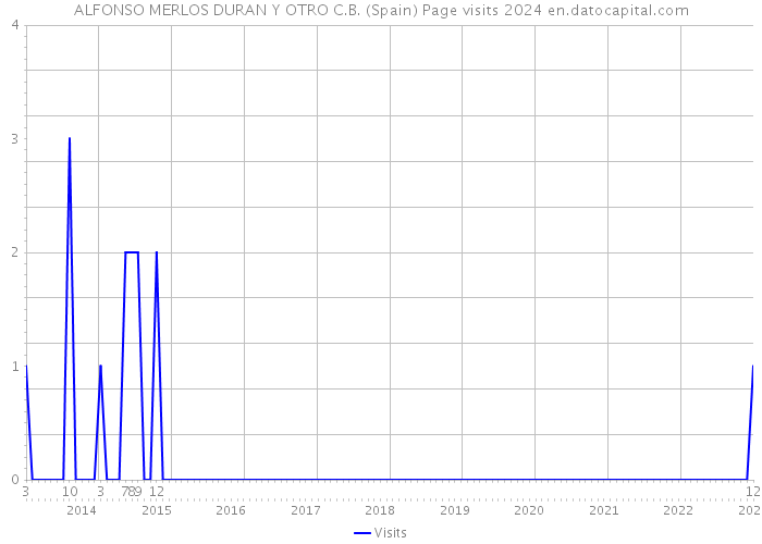 ALFONSO MERLOS DURAN Y OTRO C.B. (Spain) Page visits 2024 