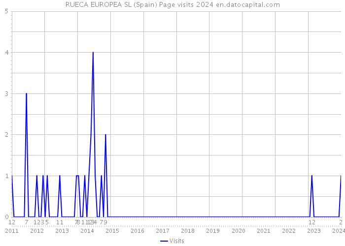 RUECA EUROPEA SL (Spain) Page visits 2024 