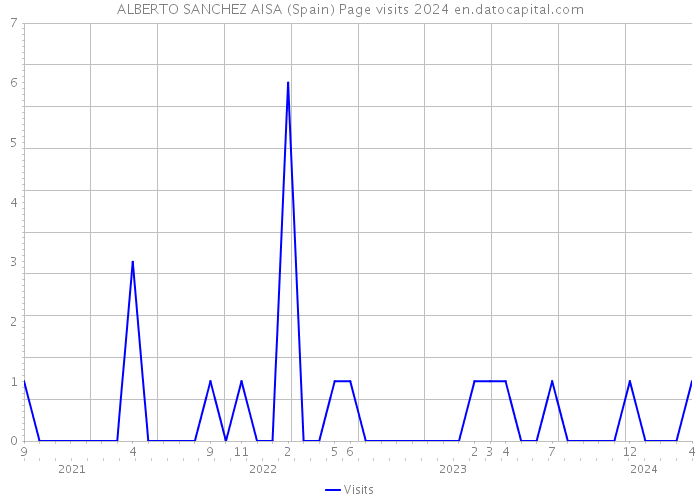 ALBERTO SANCHEZ AISA (Spain) Page visits 2024 