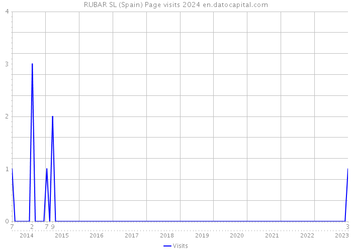 RUBAR SL (Spain) Page visits 2024 