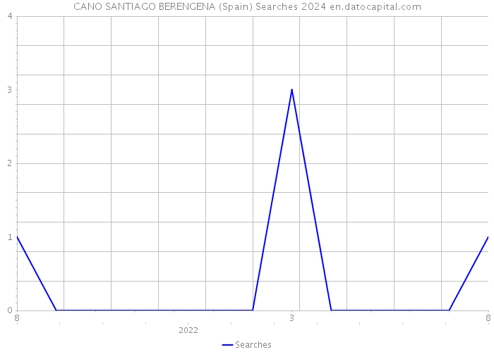 CANO SANTIAGO BERENGENA (Spain) Searches 2024 