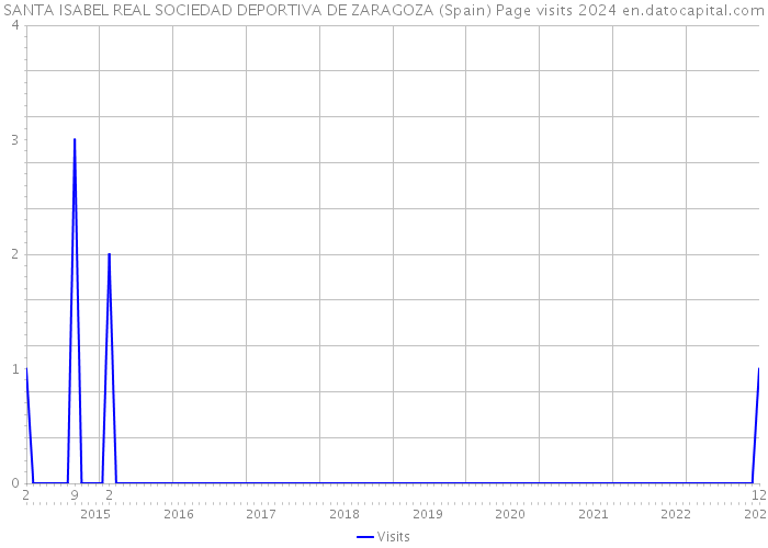 SANTA ISABEL REAL SOCIEDAD DEPORTIVA DE ZARAGOZA (Spain) Page visits 2024 