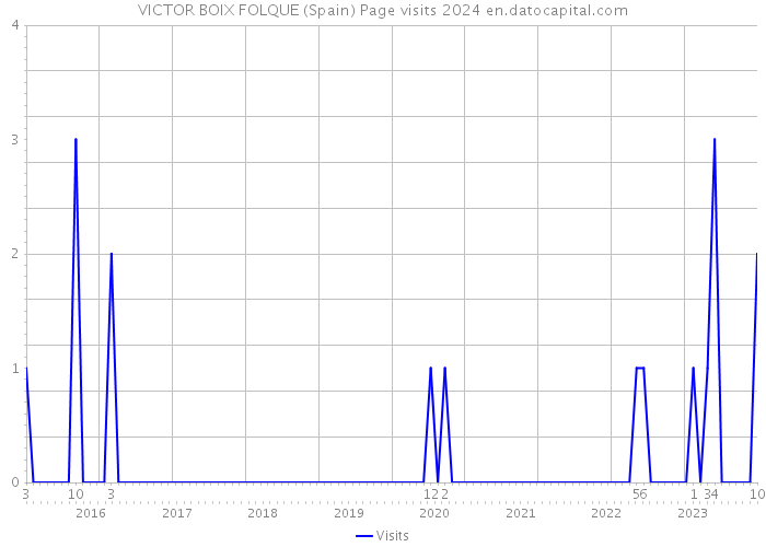 VICTOR BOIX FOLQUE (Spain) Page visits 2024 