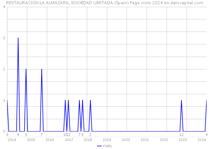 RESTAURACION LA ALMAZARA, SOCIEDAD LIMITADA (Spain) Page visits 2024 