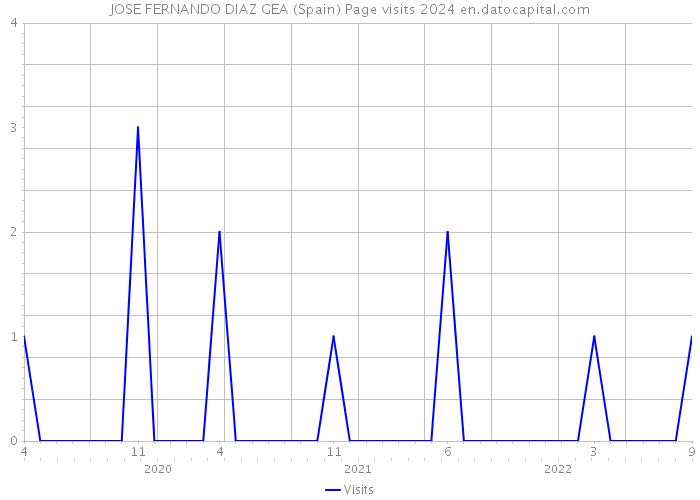 JOSE FERNANDO DIAZ GEA (Spain) Page visits 2024 