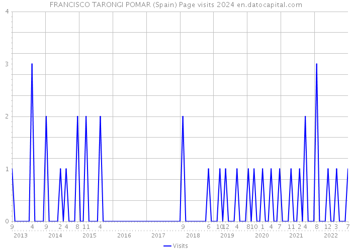 FRANCISCO TARONGI POMAR (Spain) Page visits 2024 