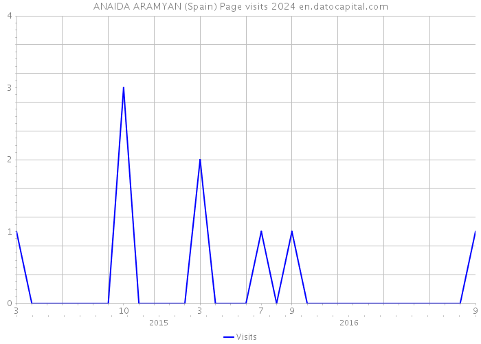 ANAIDA ARAMYAN (Spain) Page visits 2024 