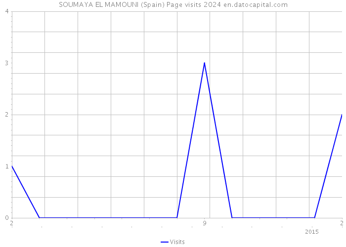 SOUMAYA EL MAMOUNI (Spain) Page visits 2024 