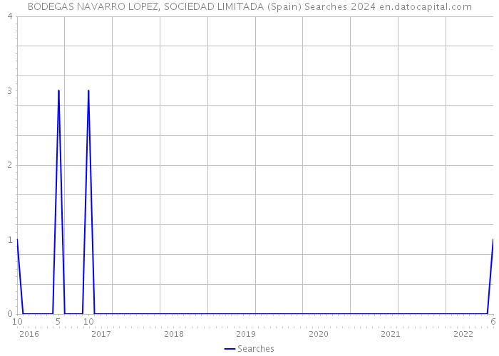 BODEGAS NAVARRO LOPEZ, SOCIEDAD LIMITADA (Spain) Searches 2024 