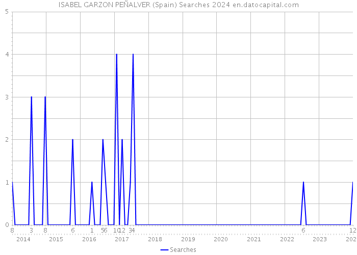 ISABEL GARZON PEÑALVER (Spain) Searches 2024 