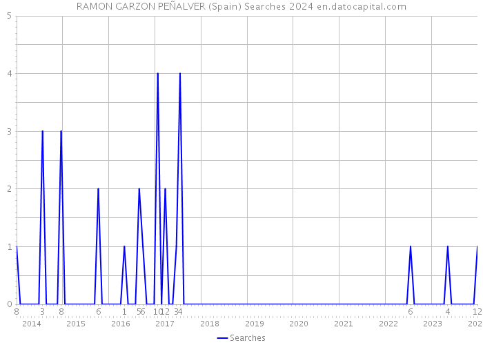 RAMON GARZON PEÑALVER (Spain) Searches 2024 