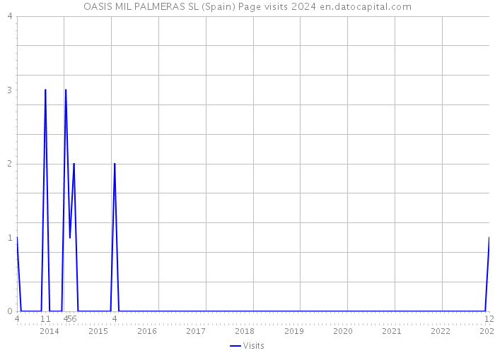 OASIS MIL PALMERAS SL (Spain) Page visits 2024 