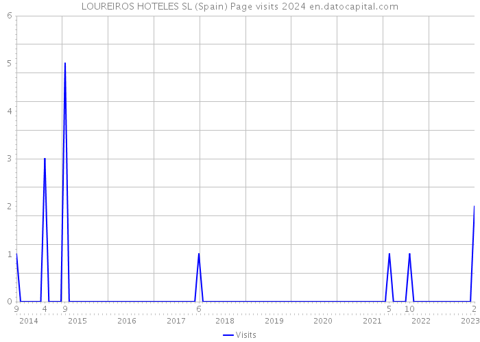 LOUREIROS HOTELES SL (Spain) Page visits 2024 