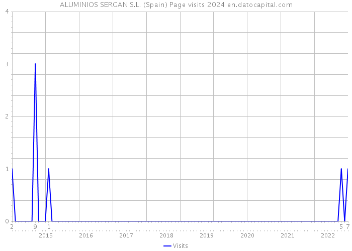 ALUMINIOS SERGAN S.L. (Spain) Page visits 2024 