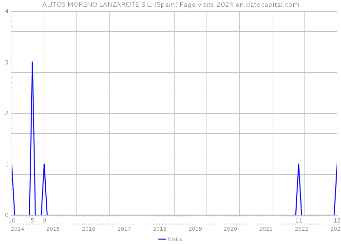 AUTOS MORENO LANZAROTE S.L. (Spain) Page visits 2024 