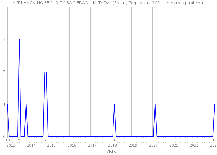 A T I HACKING SECURITY SOCIEDAD LIMITADA. (Spain) Page visits 2024 
