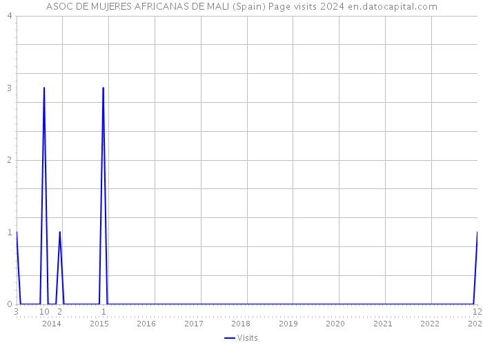 ASOC DE MUJERES AFRICANAS DE MALI (Spain) Page visits 2024 