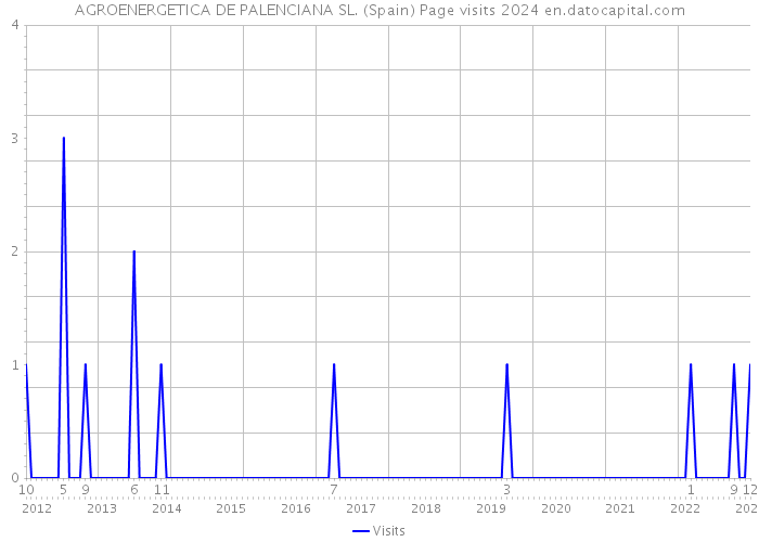 AGROENERGETICA DE PALENCIANA SL. (Spain) Page visits 2024 