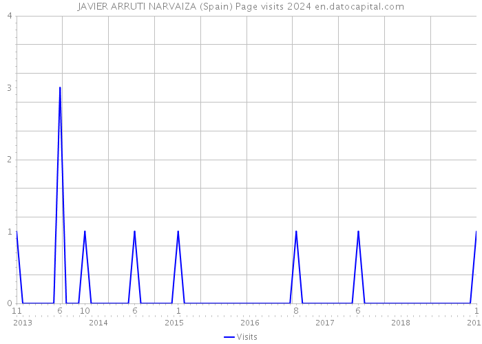 JAVIER ARRUTI NARVAIZA (Spain) Page visits 2024 