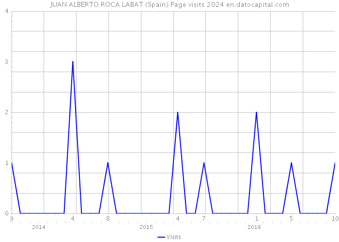 JUAN ALBERTO ROCA LABAT (Spain) Page visits 2024 