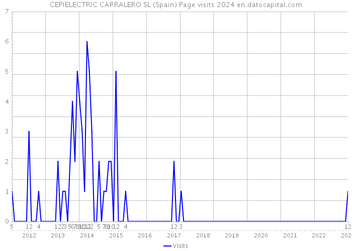 CEPIELECTRIC CARRALERO SL (Spain) Page visits 2024 
