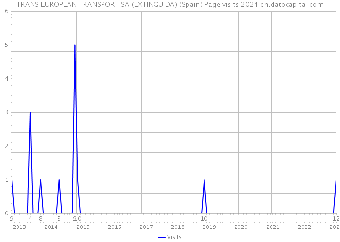 TRANS EUROPEAN TRANSPORT SA (EXTINGUIDA) (Spain) Page visits 2024 